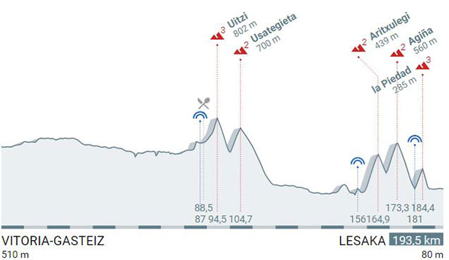 Stage 3 profile